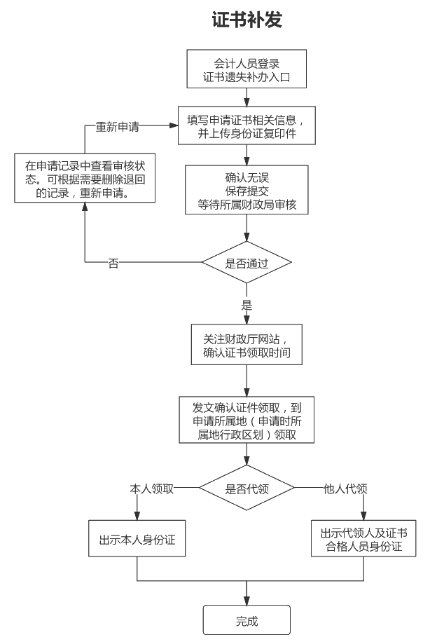 日照关于2020年初级会计证书发放及证书补发有关事项的通知