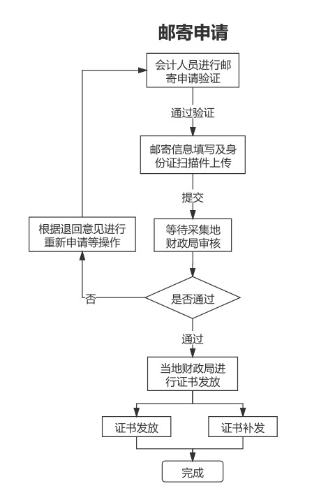 日照关于2020年初级会计证书发放及证书补发有关事项的通知