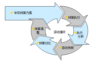 如何设计简单实用的预算编制表格?速看！