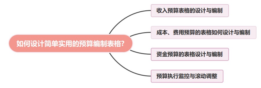 如何设计简单实用的预算编制表格?速看！