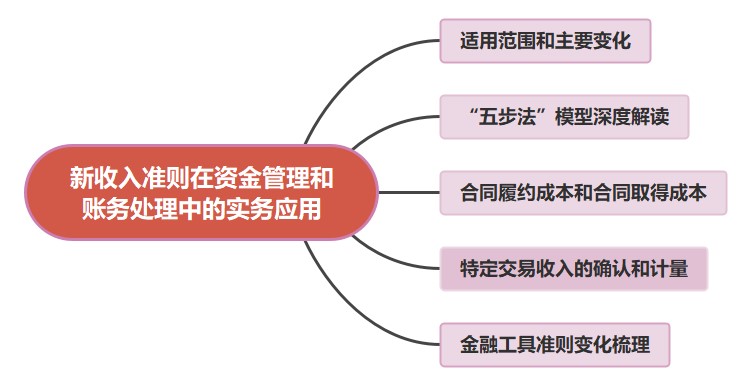 新收入准则在资金管理和账务处理中的实务应用
