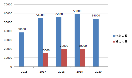 重磅：2021年高级会计师报名人数公布