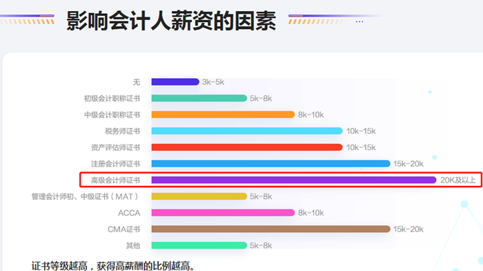 重磅：2021年高级会计师报名人数公布