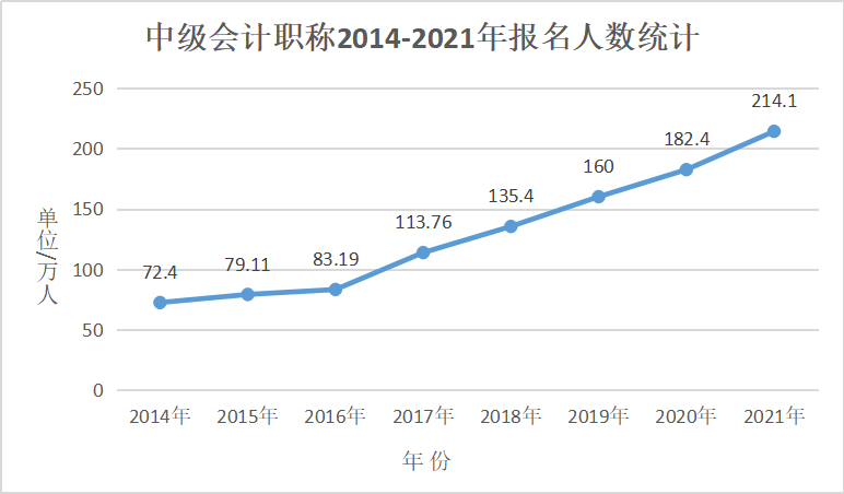 报考2022年中级会计职称 为什么必须要提前备考！