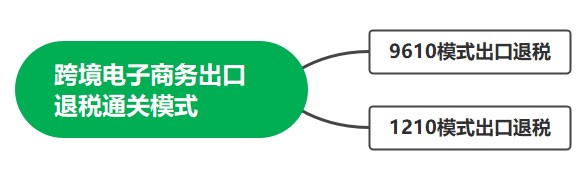 跨境电子商务出口退税直达模式