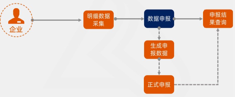 出口备案采集申报流程，看了你就知道啦！