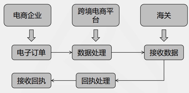 电商三单比对三单申报流程