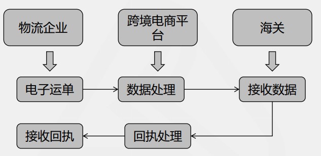 电商三单比对三单申报流程