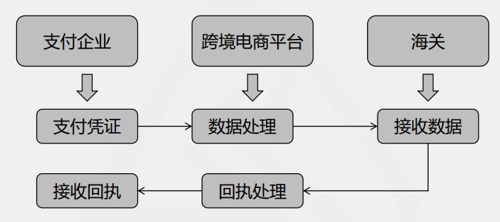 电商三单比对三单申报流程
