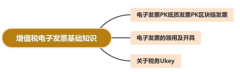 增值税电子发票基础知识，你都了解吗？