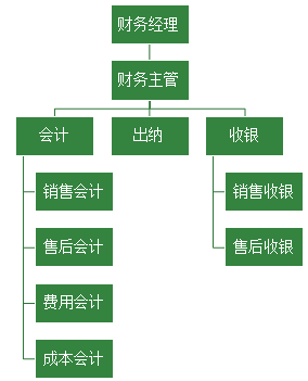 汽车4S店财务的工作是什么呢？