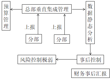 业财融合的财务管理有什么需求？