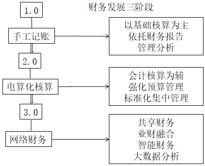 业财融合的财务管理有什么需求？