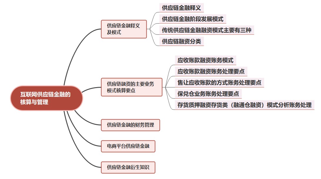 互联网供应链金融的核算与管理（一）