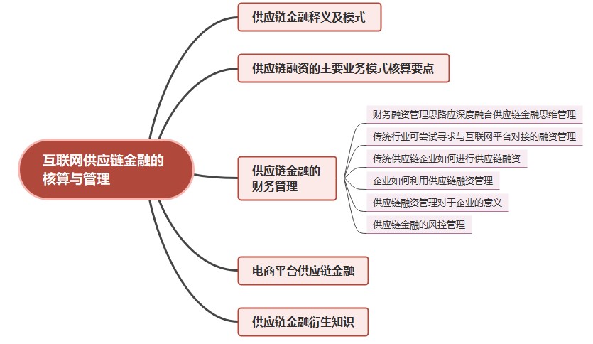 互联网供应链金融的核算与管理（二）