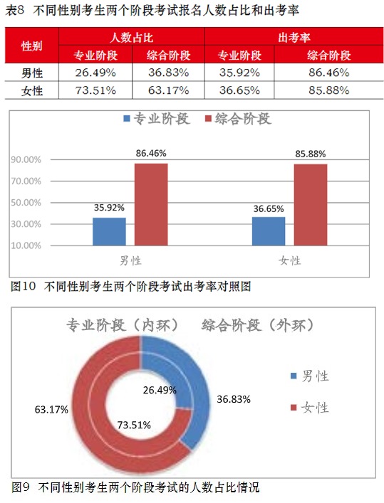 注会通过率擂台大PK！小哥哥VS小姐姐 完胜的是？