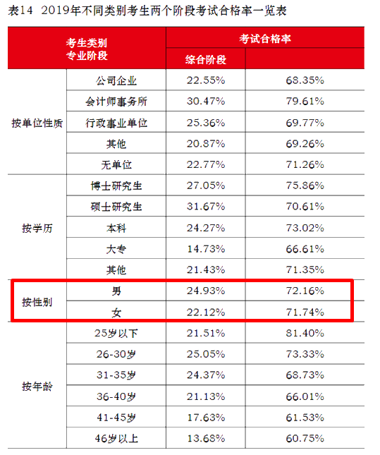 注会通过率擂台大PK！小哥哥VS小姐姐 完胜的是？