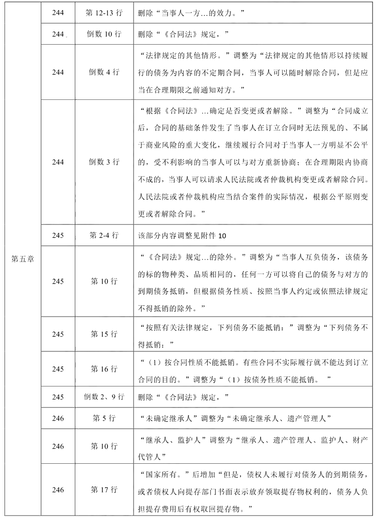 2021年中级会计职称《经济法》教材调整修订主要内容