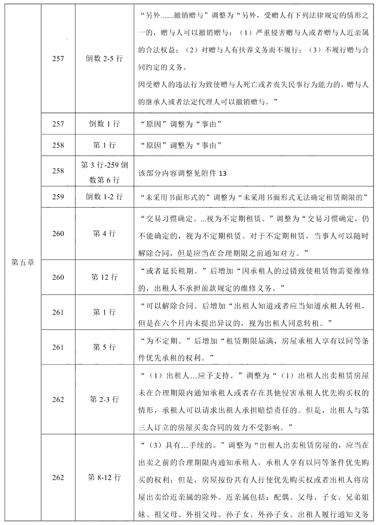 2021年中级会计职称《经济法》教材调整修订主要内容