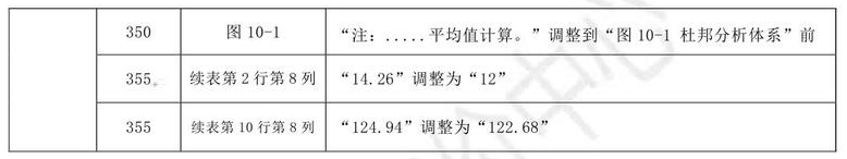 2021年中级会计职称《财务管理》教材调整修订主要内容