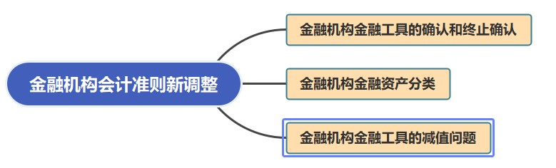 金融机构会计准则新调整