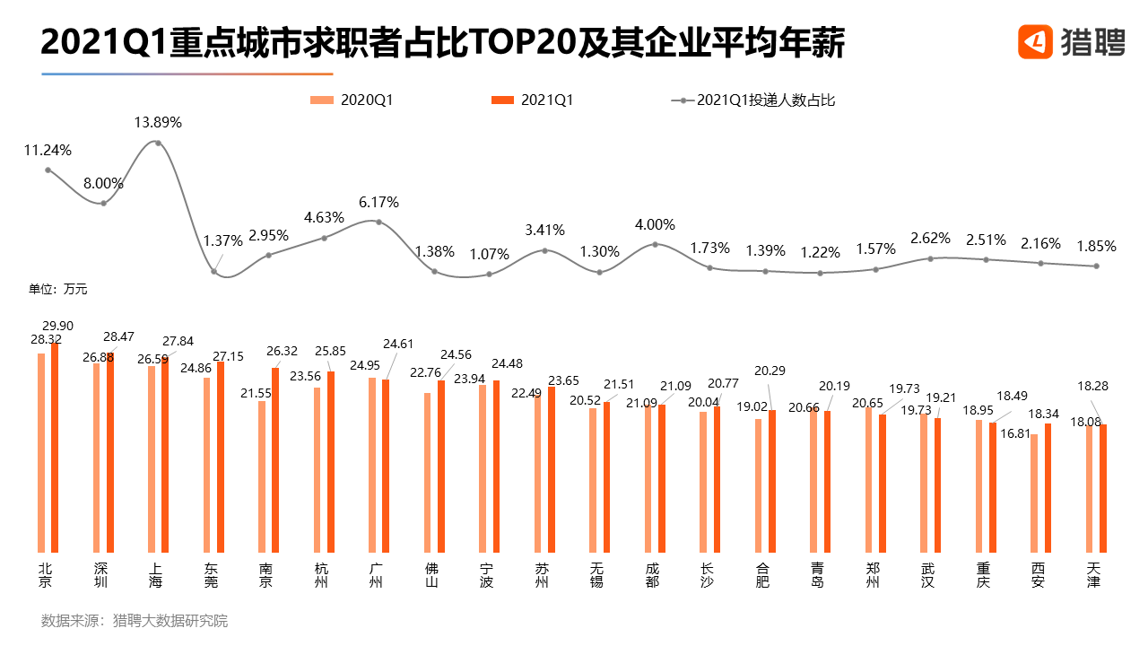 北京一季度高新职业月均22717元 金融行业人才明显领先！