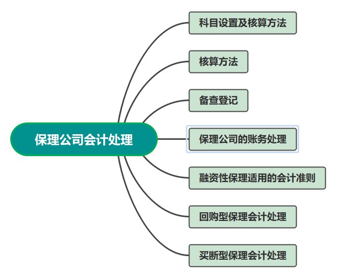 保理公司会计处理