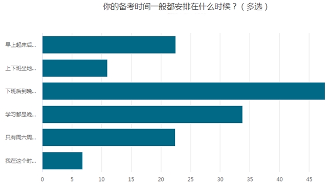 数据揭秘：中级会计考生备考高峰是这个时段 同时段的你在？