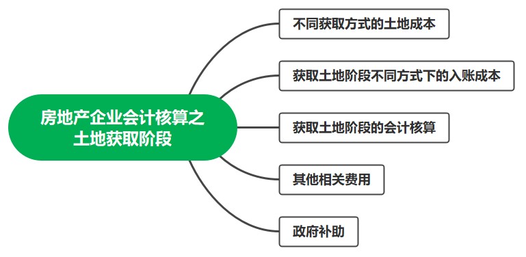 房地产企业会计核算——土地获取阶段