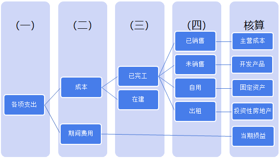 房地产企业会计核算——建设开发阶段