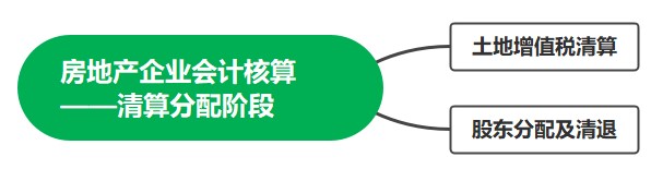 房地产企业会计核算——清算分配阶段