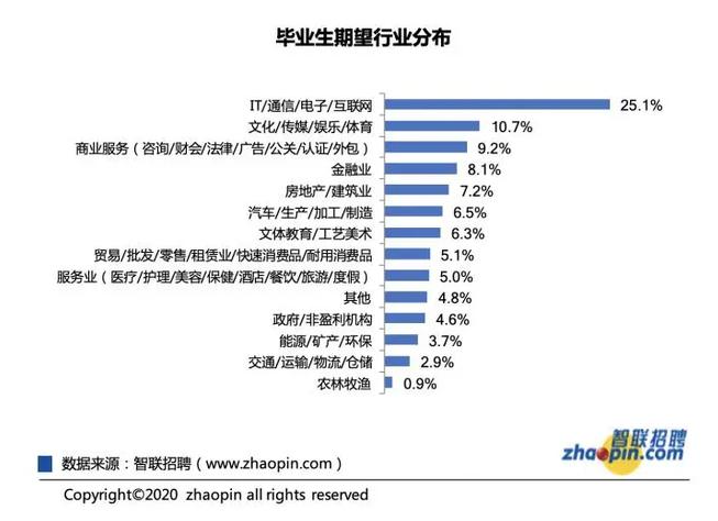 今年高校毕业生规模达909万人！多少小伙伴会加入金融行业？