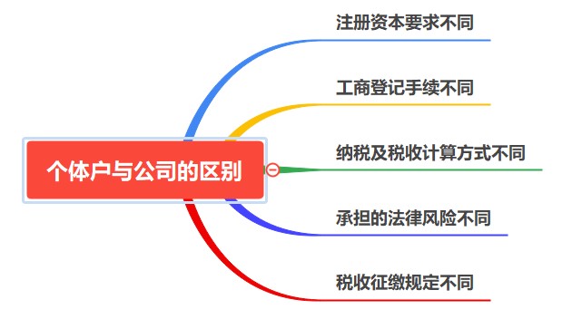 个体户与公司有什么区别？