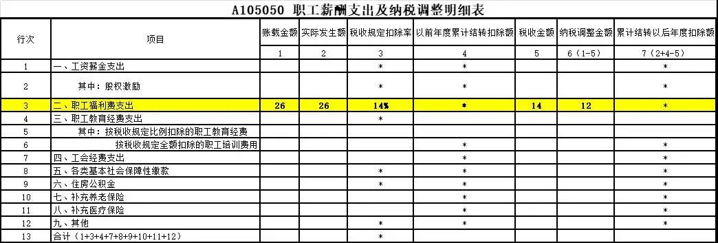 答疑：员工享受职工福利费的同时 企业如何税前扣除？