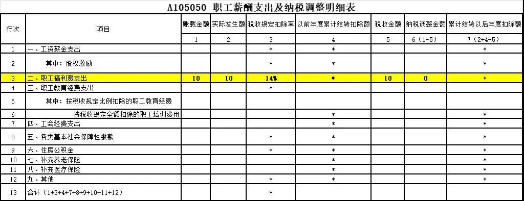 答疑：员工享受职工福利费的同时 企业如何税前扣除？
