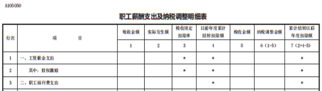 答疑：员工享受职工福利费的同时 企业如何税前扣除？