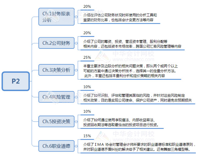 P2考试内容