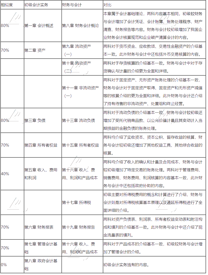 初级会计转战税务师 努力永不停歇！