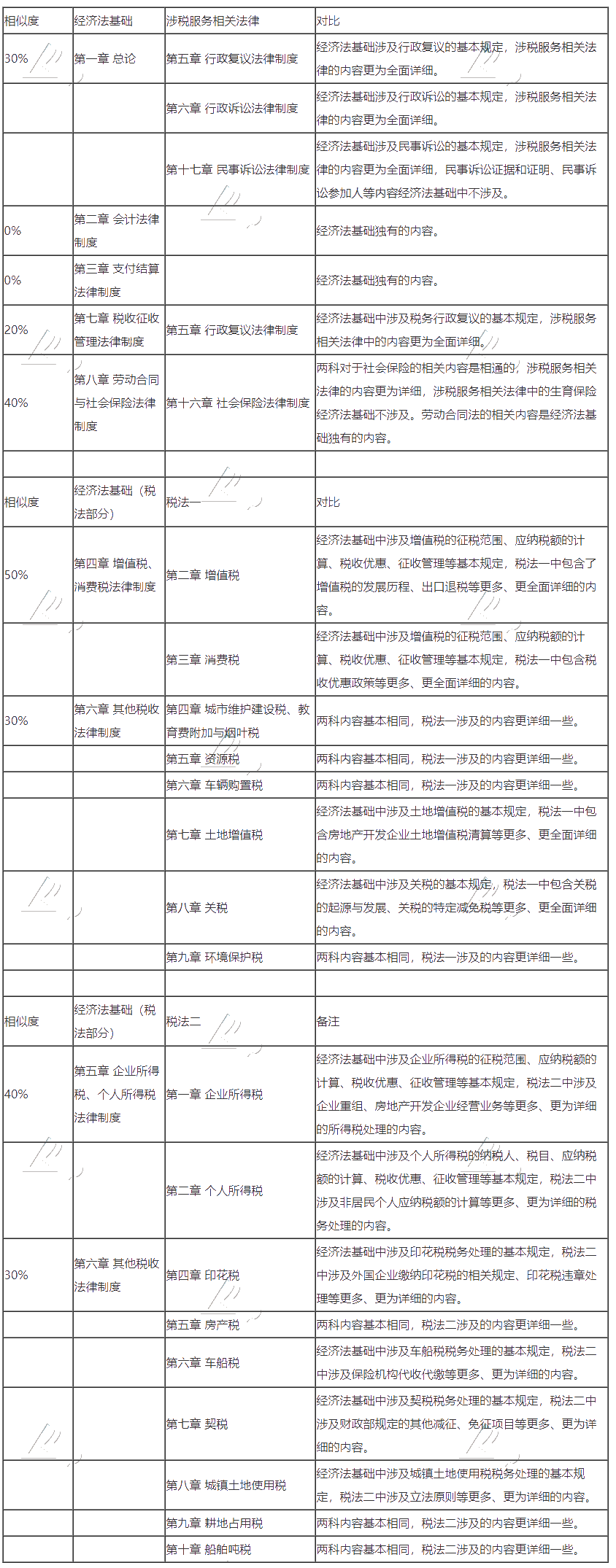 初级会计转战税务师 努力永不停歇！