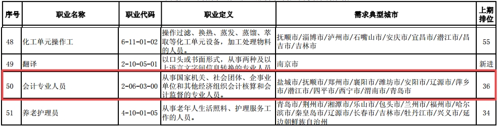 再上榜！2021年会计专业人员仍为“缺工职位”中级人才机会广！