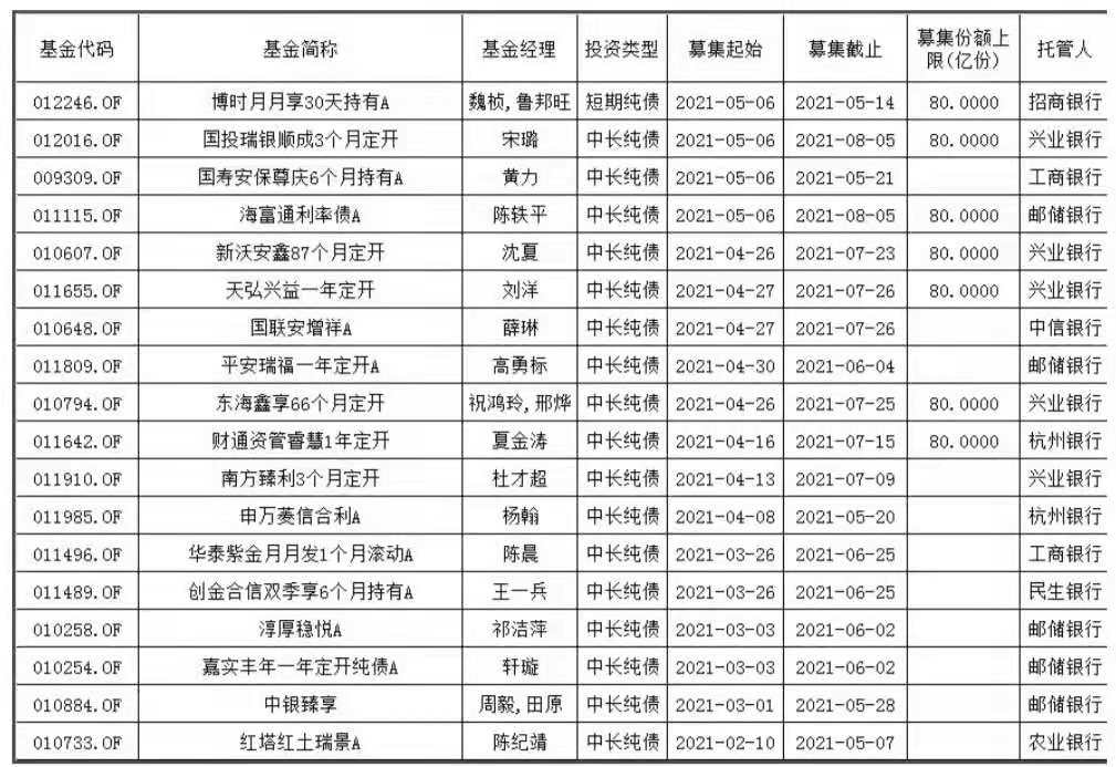 5月又有64只新基金蓄势待发！赚钱概率大还不被骂？