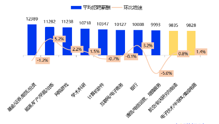 金融圈炸锅！快来看看金融圈薪酬TOP3有哪些！
