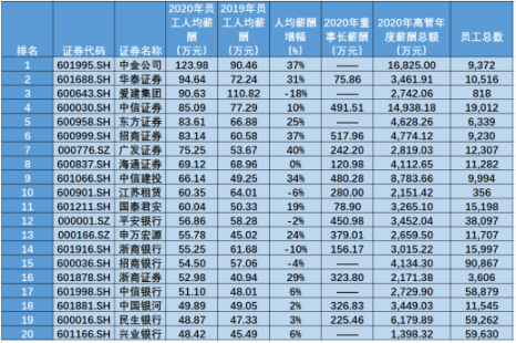 金融圈炸锅！快来看看金融圈薪酬TOP3有哪些！