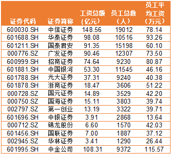 金融圈炸锅！快来看看金融圈薪酬TOP3有哪些！