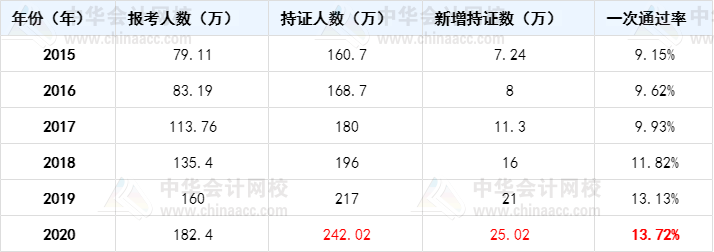 中级、注会、税务师考证人数逐年暴增