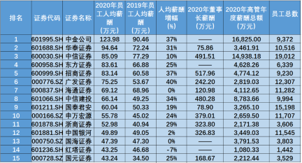 金融圈炸锅！快来看看金融圈薪酬TOP3有哪些！