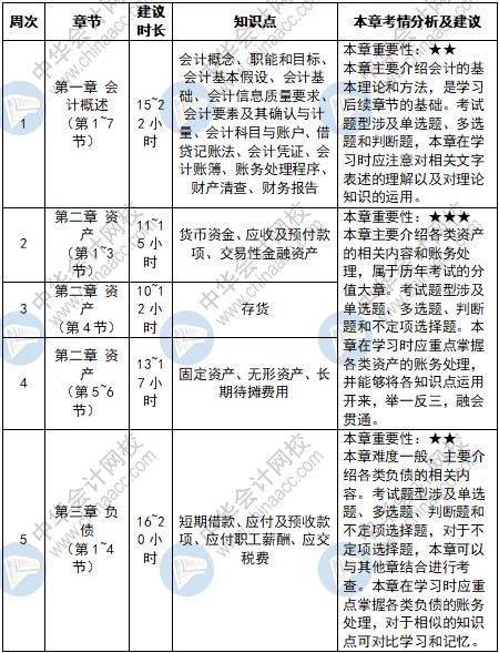 一键收藏！《初级会计实务》12周预习阶段学习计划表