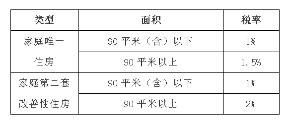 9月1日契税要上调？真的还是假的？