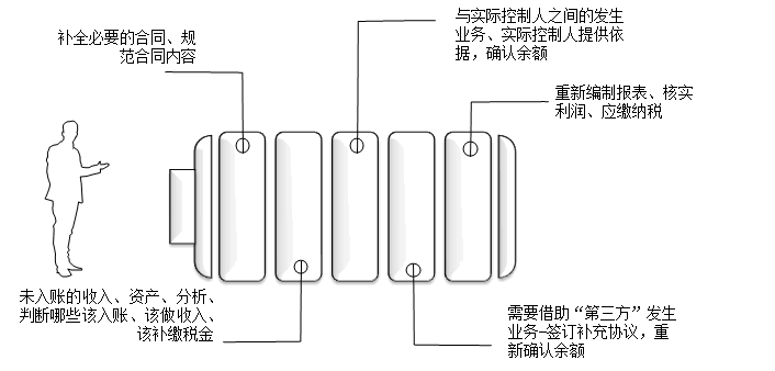 内外账合并的3大方法，会计掌握！