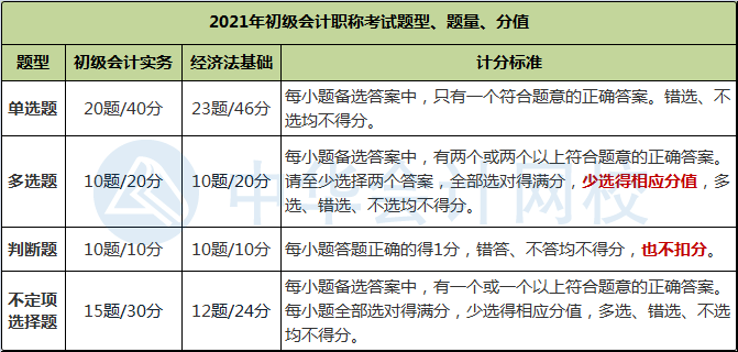 2021年考试题量和评分标准